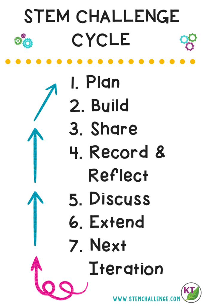 When it comes to STEM Challenges, should you follow the engineering design process strictly or tweak it to your advantage? This post explores how and why you might make change changes for your STEM Challenges!